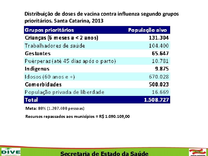 Distribuição de doses de vacina contra influenza segundo grupos prioritários. Santa Catarina, 2013 Meta: