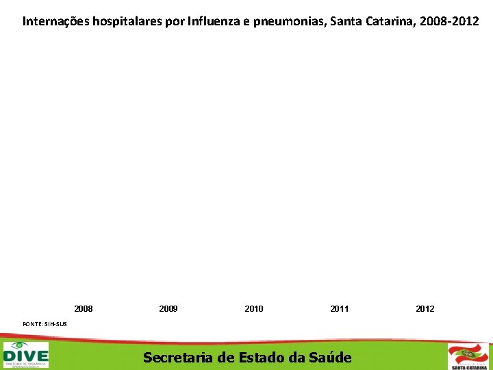 Internações hospitalares por Influenza e pneumonias, Santa Catarina, 2008 -2012 2008 2009 2010 2011