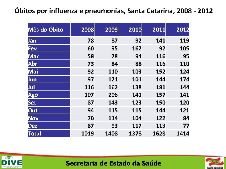Óbitos por influenza e pneumonias, Santa Catarina, 2008 - 2012 Mês do Óbito 2008