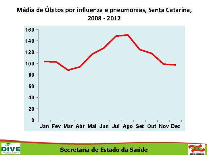 Média de Óbitos por influenza e pneumonias, Santa Catarina, 2008 - 2012 160 140