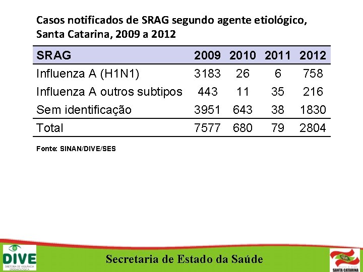 Casos notificados de SRAG segundo agente etiológico, Santa Catarina, 2009 a 2012 SRAG Influenza