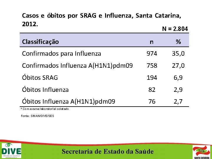 Casos e óbitos por SRAG e Influenza, Santa Catarina, 2012. N = 2. 804