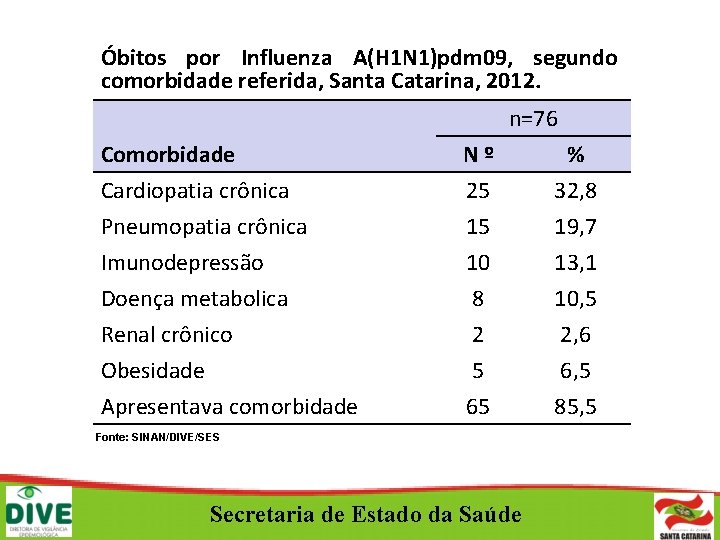 Óbitos por Influenza A(H 1 N 1)pdm 09, segundo comorbidade referida, Santa Catarina, 2012.