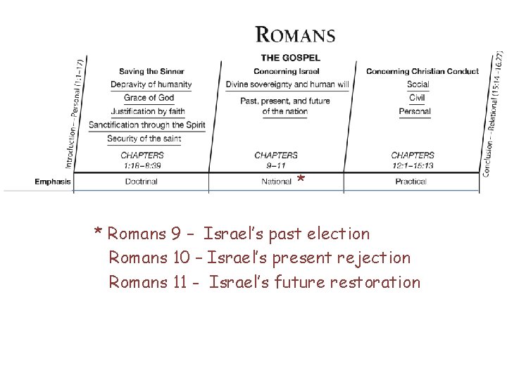 * * Romans 9 – Israel’s past election Romans 10 – Israel’s present rejection