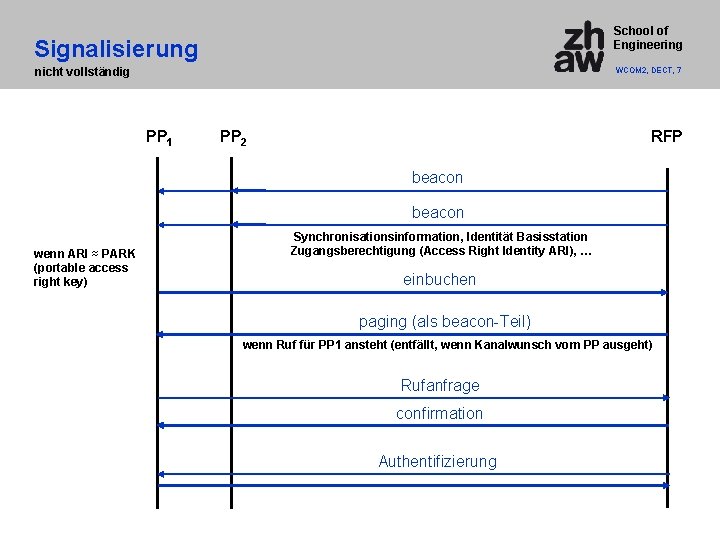 School of Engineering Signalisierung nicht vollständig WCOM 2, DECT, 7 PP 1 PP 2