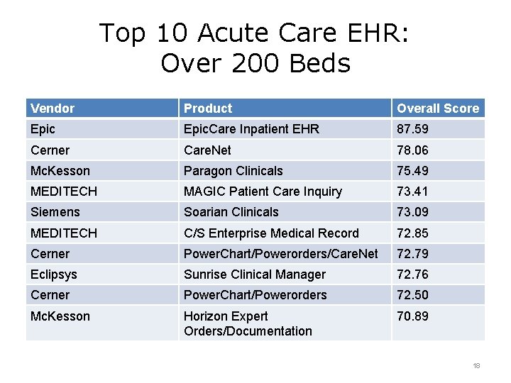 Top 10 Acute Care EHR: Over 200 Beds Vendor Product Overall Score Epic. Care