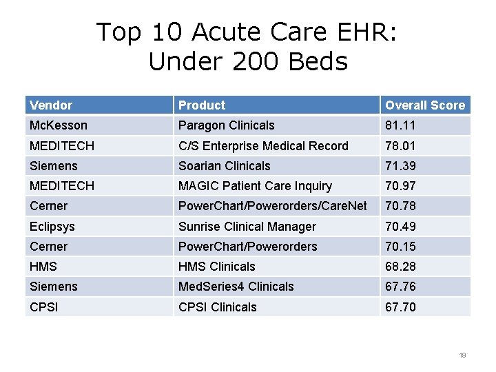 Top 10 Acute Care EHR: Under 200 Beds Vendor Product Overall Score Mc. Kesson