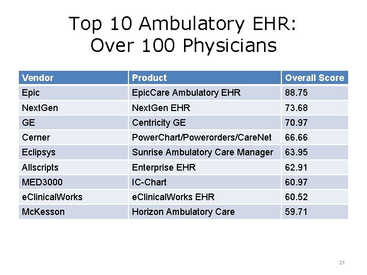 Top 10 Ambulatory EHR: Over 100 Physicians Vendor Product Overall Score Epic. Care Ambulatory