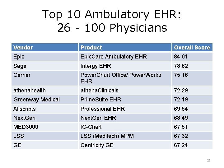 Top 10 Ambulatory EHR: 26 - 100 Physicians Vendor Product Overall Score Epic. Care