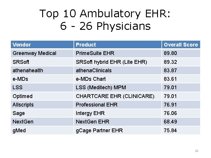 Top 10 Ambulatory EHR: 6 - 26 Physicians Vendor Product Overall Score Greenway Medical