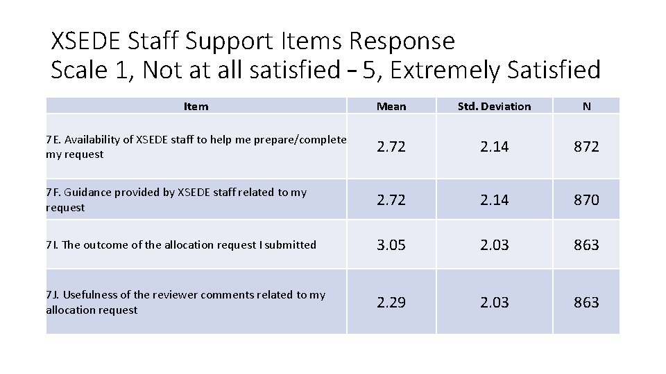 XSEDE Staff Support Items Response Scale 1, Not at all satisfied – 5, Extremely