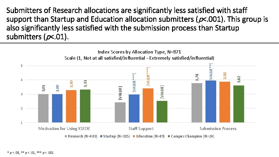 Submitters of Research allocations are significantly less satisfied with staff support than Startup and