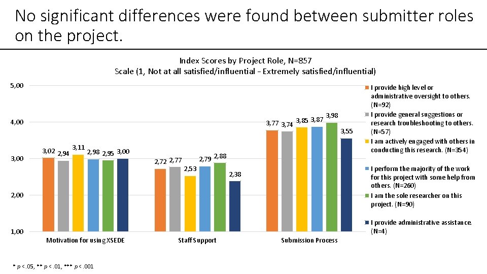 No significant differences were found between submitter roles on the project. Index Scores by