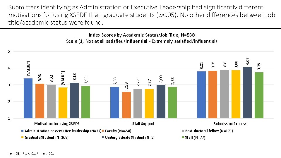 Submitters identifying as Administration or Executive Leadership had significantly different motivations for using XSEDE