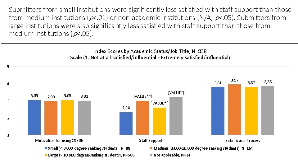 Submitters from small institutions were significantly less satisfied with staff support than those from