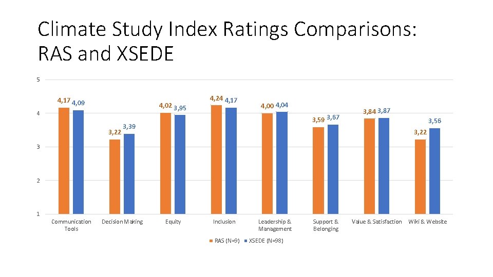 Climate Study Index Ratings Comparisons: RAS and XSEDE 5 4, 17 4, 09 4,