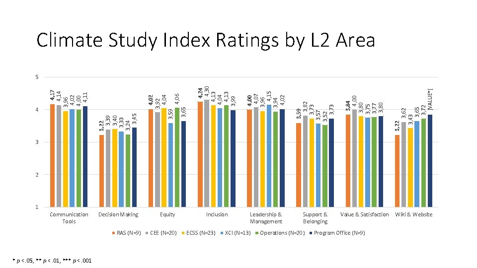 Climate Study Index Ratings by L 2 Area 3, 62 3, 43 3, 65