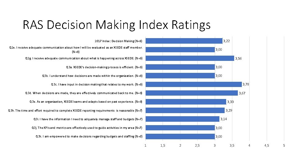 RAS Decision Making Index Ratings 3, 22 2017 Index: Decision Making (N=9) Q 2