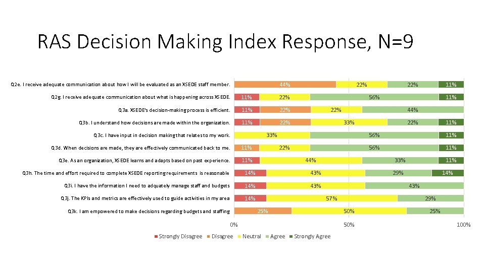 RAS Decision Making Index Response, N=9 44% Q 2 e. I receive adequate communication