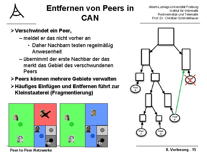 Entfernen von Peers in CAN Albert-Ludwigs-Universität Freiburg Institut für Informatik Rechnernetze und Telematik Prof.