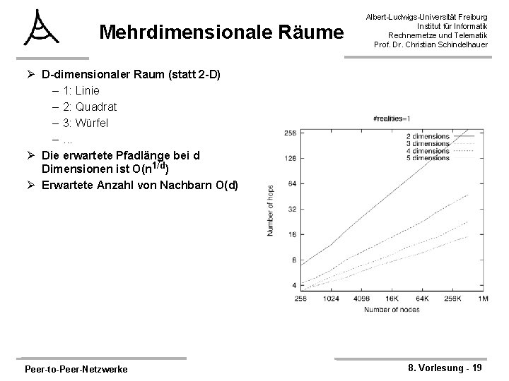 Mehrdimensionale Räume Albert-Ludwigs-Universität Freiburg Institut für Informatik Rechnernetze und Telematik Prof. Dr. Christian Schindelhauer