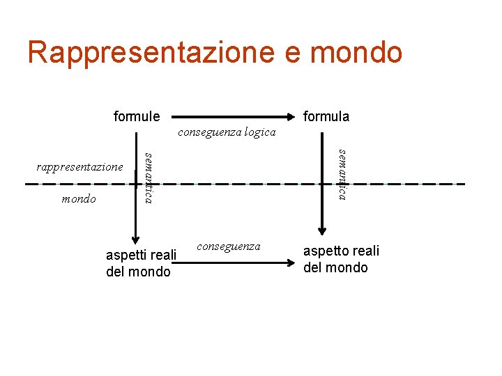Rappresentazione e mondo formule formula conseguenza logica semantica mondo semantica rappresentazione aspetti reali del