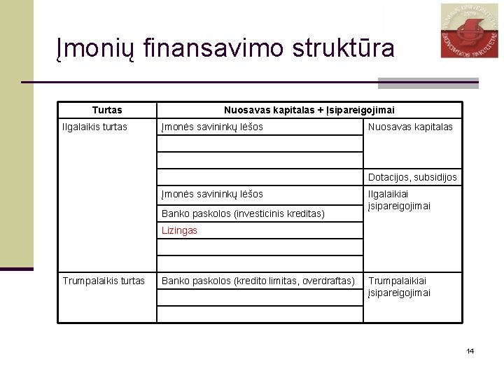 Įmonių finansavimo struktūra Turtas Ilgalaikis turtas Nuosavas kapitalas + Įsipareigojimai Įmonės savininkų lėšos Nuosavas