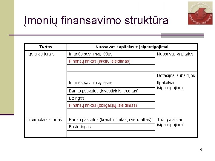 Įmonių finansavimo struktūra Turtas Ilgalaikis turtas Nuosavas kapitalas + Įsipareigojimai Įmonės savininkų lėšos Nuosavas