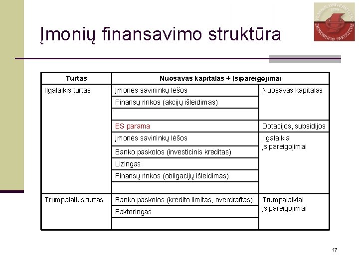 Įmonių finansavimo struktūra Turtas Ilgalaikis turtas Nuosavas kapitalas + Įsipareigojimai Įmonės savininkų lėšos Nuosavas