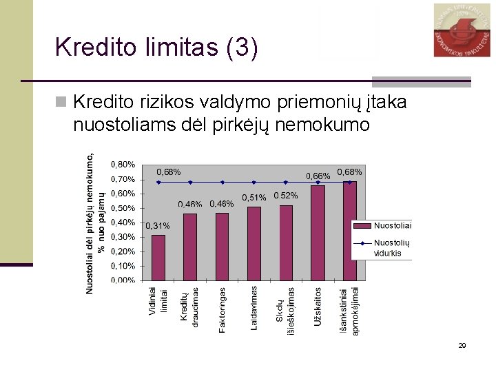 Kredito limitas (3) n Kredito rizikos valdymo priemonių įtaka nuostoliams dėl pirkėjų nemokumo 29