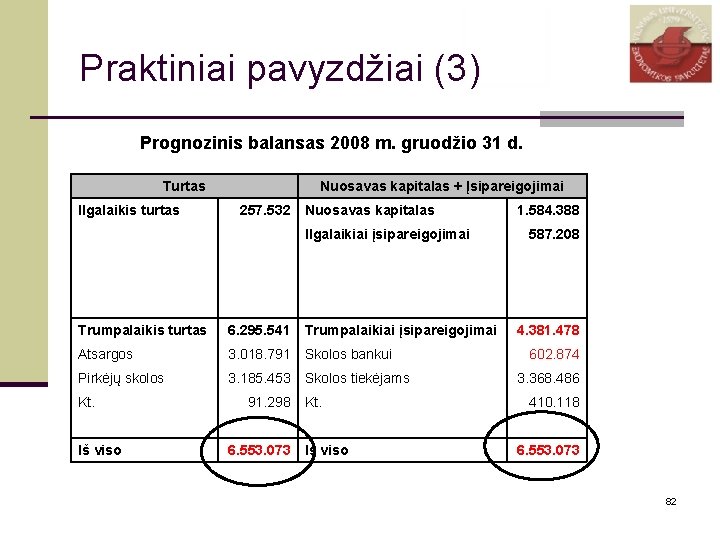 Praktiniai pavyzdžiai (3) Prognozinis balansas 2008 m. gruodžio 31 d. Turtas Ilgalaikis turtas Nuosavas