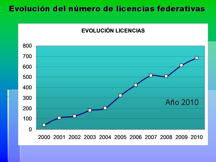 Evolución del número de licencias federativas Año 2010 