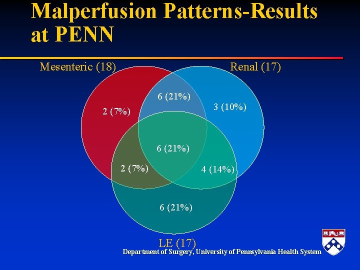 Malperfusion Patterns-Results at PENN Mesenteric (18) Renal (17) 6 (21%) 2 (7%) 3 (10%) Malperfusion Patterns-Results at PENN Mesenteric (18) Renal (17) 6 (21%) 2 (7%) 3 (10%)