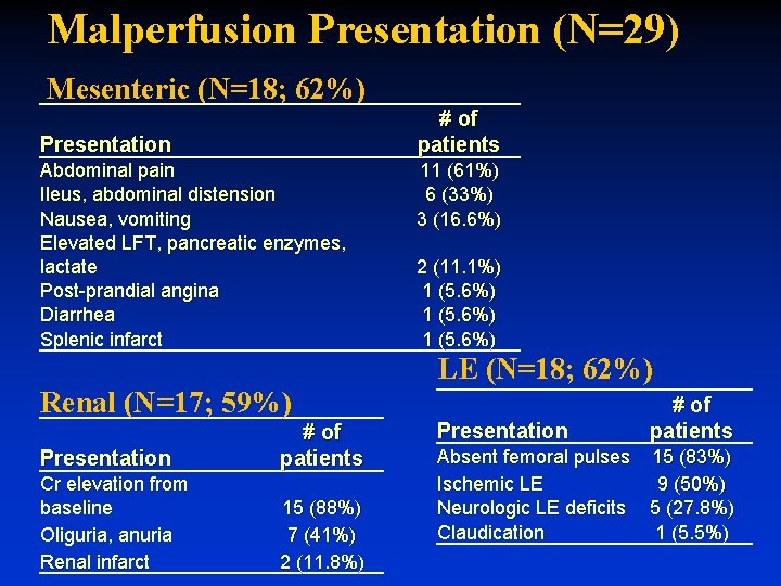Malperfusion Presentation (N=29) Mesenteric (N=18; 62%) # of patients Presentation Abdominal pain Ileus, abdominal Malperfusion Presentation (N=29) Mesenteric (N=18; 62%) # of patients Presentation Abdominal pain Ileus, abdominal