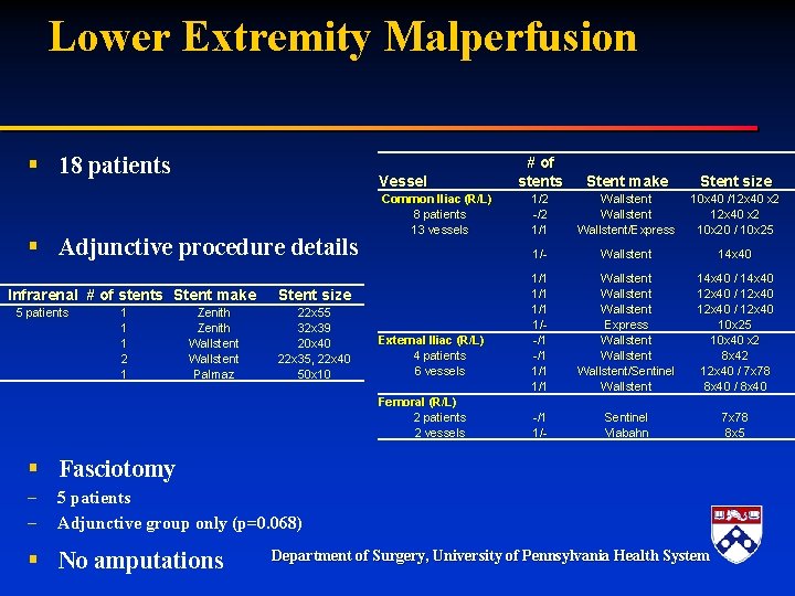 Lower Extremity Malperfusion § 18 patients Vessel § Adjunctive procedure details Infrarenal # of Lower Extremity Malperfusion § 18 patients Vessel § Adjunctive procedure details Infrarenal # of