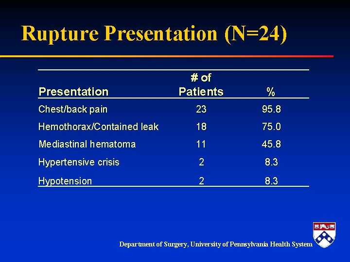 Rupture Presentation (N=24) Presentation # of Patients % Chest/back pain 23 95. 8 Hemothorax/Contained Rupture Presentation (N=24) Presentation # of Patients % Chest/back pain 23 95. 8 Hemothorax/Contained