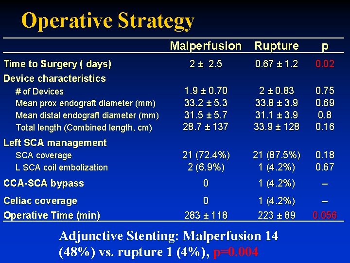 Operative Strategy Malperfusion Rupture Time to Surgery ( days) Device characteristics # of Devices Operative Strategy Malperfusion Rupture Time to Surgery ( days) Device characteristics # of Devices
