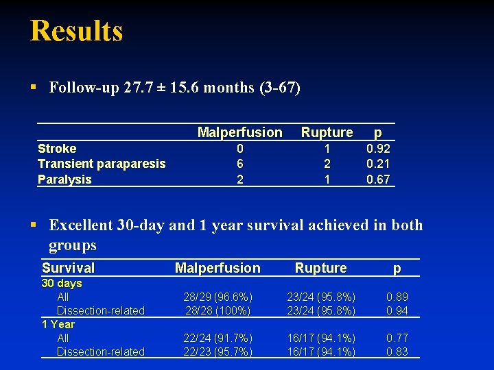 Results § Follow-up 27. 7 ± 15. 6 months (3 -67) Stroke Transient paraparesis Results § Follow-up 27. 7 ± 15. 6 months (3 -67) Stroke Transient paraparesis