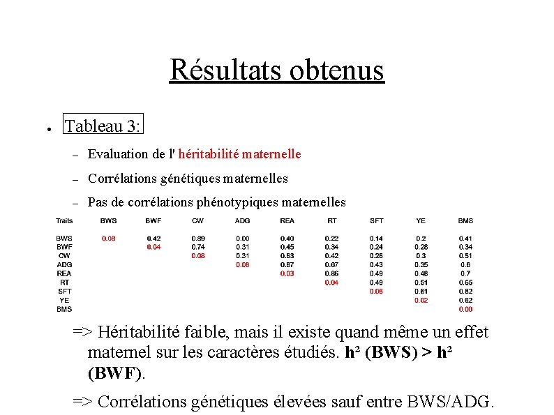 Résultats obtenus ● Tableau 3: – Evaluation de l' héritabilité maternelle – Corrélations génétiques