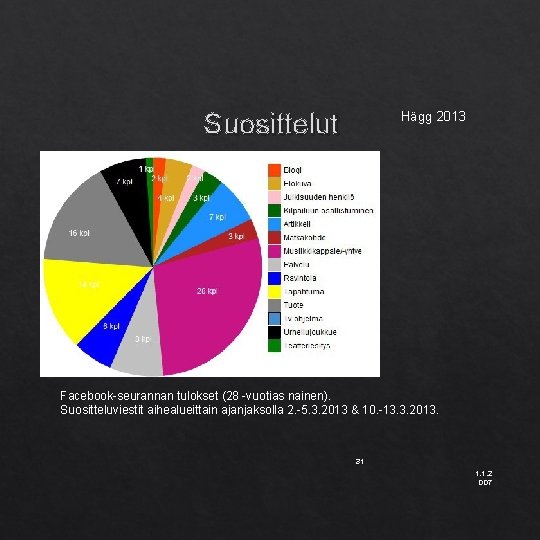 Suosittelut Hägg 2013 Facebook-seurannan tulokset (28 -vuotias nainen). Suositteluviestit aihealueittain ajanjaksolla 2. -5. 3.