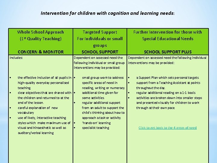 Intervention for children with cognition and learning needs: Whole School Approach (1 st Quality Intervention for children with cognition and learning needs: Whole School Approach (1 st Quality