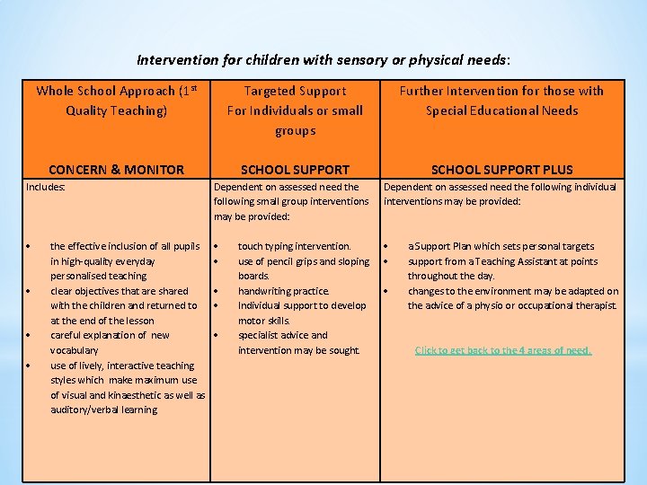 Intervention for children with sensory or physical needs: Whole School Approach (1 st Quality Intervention for children with sensory or physical needs: Whole School Approach (1 st Quality