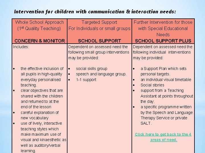 Intervention for children with communication & interaction needs: Whole School Approach Targeted Support Further Intervention for children with communication & interaction needs: Whole School Approach Targeted Support Further