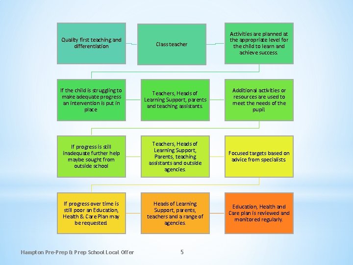 Quality first teaching and differentiation Class teacher Activities are planned at the appropriate level Quality first teaching and differentiation Class teacher Activities are planned at the appropriate level