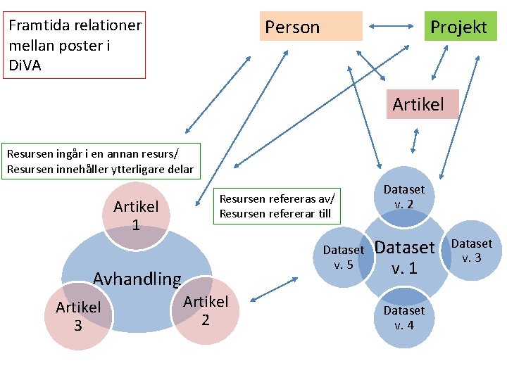 Person Framtida relationer mellan poster i Di. VA Projekt Artikel Resursen ingår i en