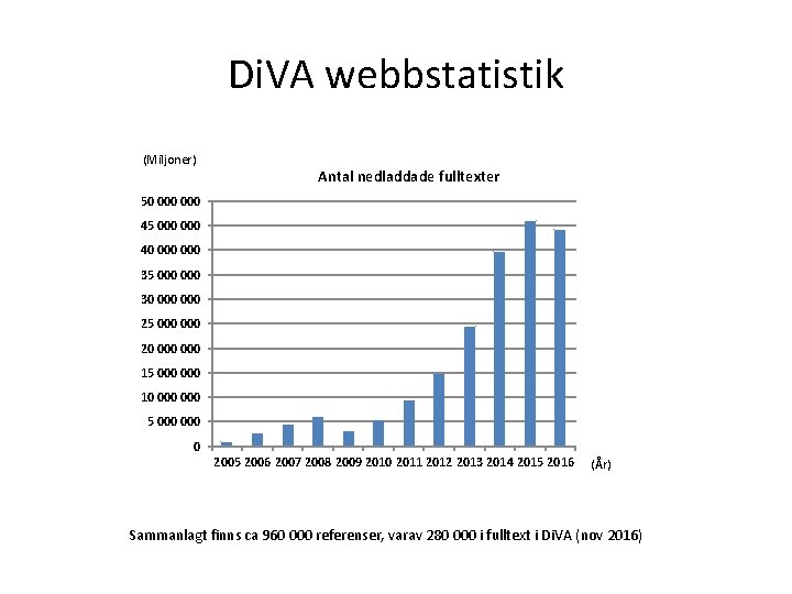 Di. VA webbstatistik (Miljoner) Antal nedladdade fulltexter 50 000 45 000 40 000 35