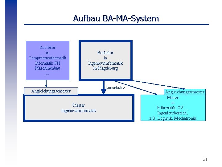 Aufbau BA-MA-System Bachelor in Computermathematik Informatik FH Maschinenbau. . . Bachelor in Ingenieurinformatik In