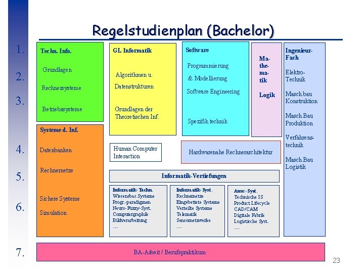 Regelstudienplan (Bachelor) 1. 2. Techn. Info. Grundlagen Rechnersysteme 3. Betriebssysteme GL Informatik Software Mathematik