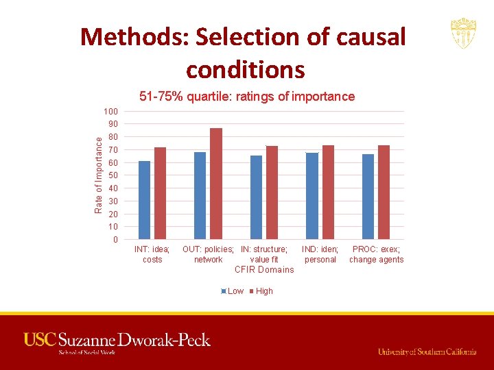 Methods: Selection of causal conditions 51 -75% quartile: ratings of importance 100 Rate of
