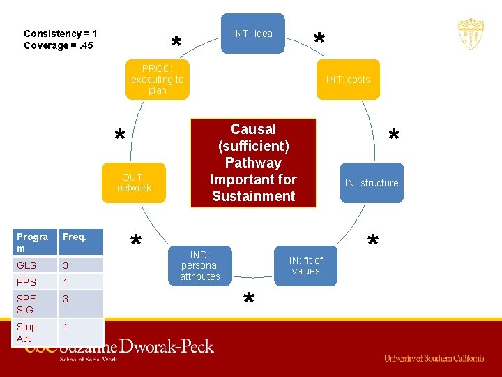 Consistency = 1 Coverage =. 45 * INT: idea * PROC: executing to plan